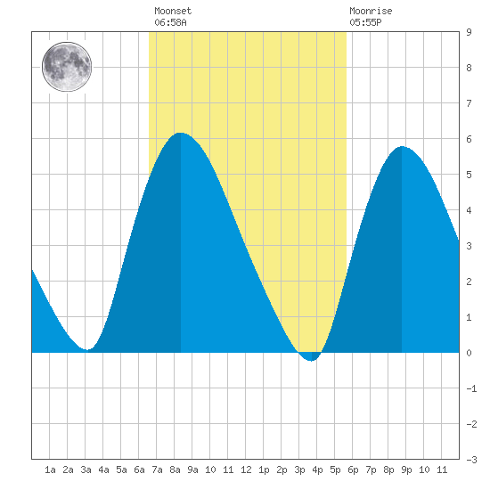East Rutherford tide chart for Saturday, February 24, 2024