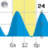 East Rutherford tide chart for Saturday, February 24, 2024