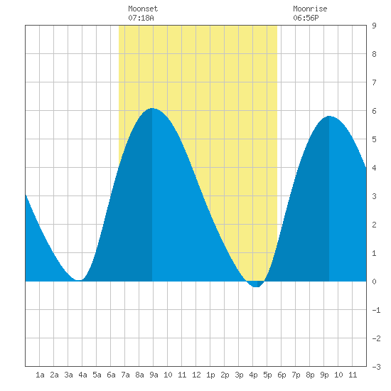 East Rutherford tide chart for Sunday, February 25, 2024