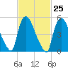 East Rutherford tide chart for Sunday, February 25, 2024