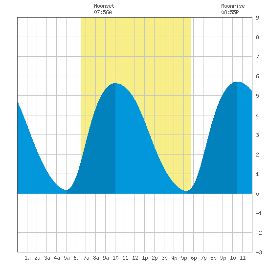 East Rutherford tide chart for Tuesday, February 27, 2024