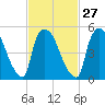 East Rutherford tide chart for Tuesday, February 27, 2024