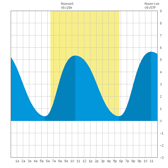 East Rutherford tide chart for Wednesday, February 28, 2024