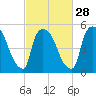 East Rutherford tide chart for Wednesday, February 28, 2024