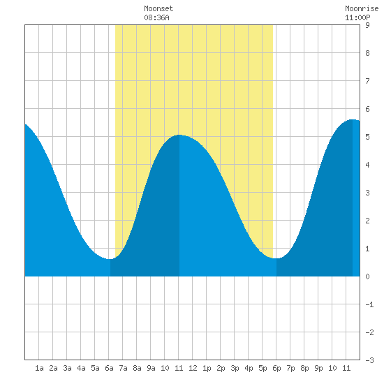 East Rutherford tide chart for Thursday, February 29, 2024