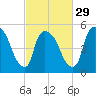 East Rutherford tide chart for Thursday, February 29, 2024