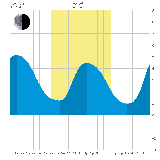 East Rutherford tide chart for Friday, February 2, 2024