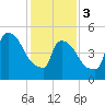 East Rutherford tide chart for Saturday, February 3, 2024