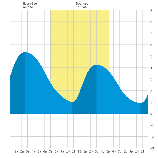 East Rutherford tide chart for Sunday, February 4, 2024