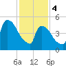 East Rutherford tide chart for Sunday, February 4, 2024