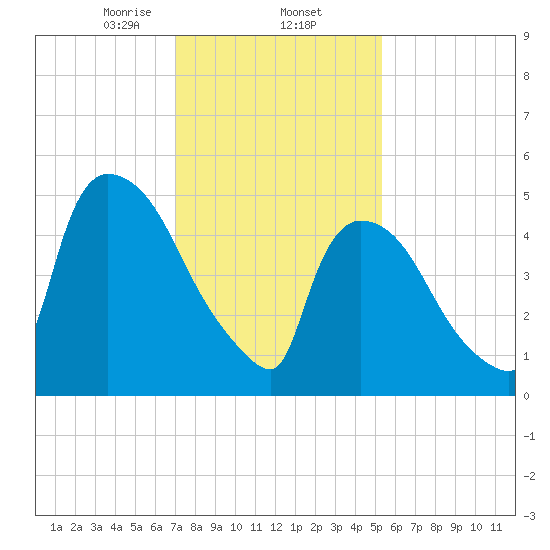East Rutherford tide chart for Monday, February 5, 2024