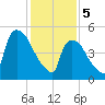 East Rutherford tide chart for Monday, February 5, 2024