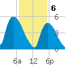 East Rutherford tide chart for Tuesday, February 6, 2024