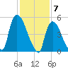 East Rutherford tide chart for Wednesday, February 7, 2024