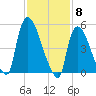 East Rutherford tide chart for Thursday, February 8, 2024