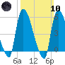 East Rutherford tide chart for Sunday, March 10, 2024