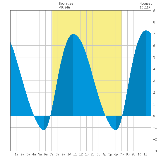 East Rutherford tide chart for Tuesday, March 12, 2024