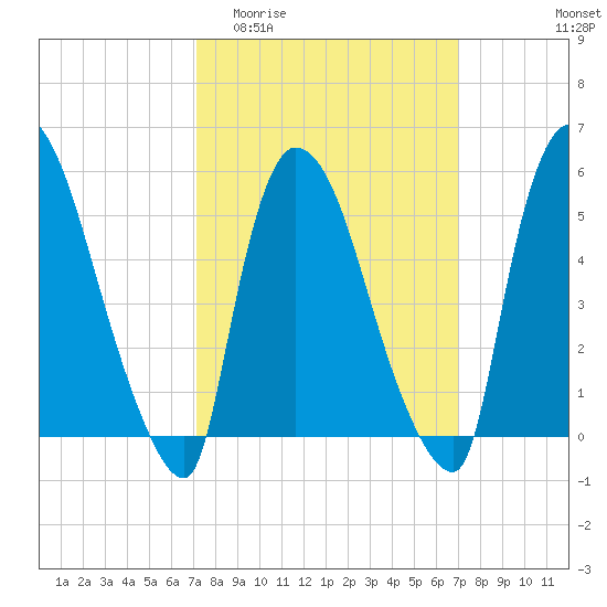 East Rutherford tide chart for Wednesday, March 13, 2024