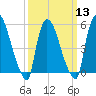 East Rutherford tide chart for Wednesday, March 13, 2024