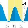 East Rutherford tide chart for Thursday, March 14, 2024