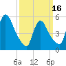 East Rutherford tide chart for Saturday, March 16, 2024