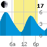 East Rutherford tide chart for Sunday, March 17, 2024