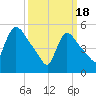 East Rutherford tide chart for Monday, March 18, 2024