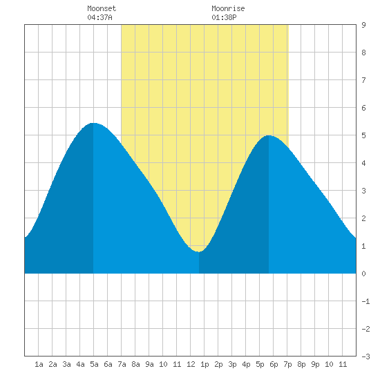 East Rutherford tide chart for Tuesday, March 19, 2024