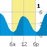 East Rutherford tide chart for Friday, March 1, 2024