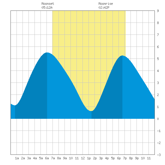 East Rutherford tide chart for Wednesday, March 20, 2024