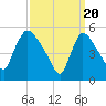 East Rutherford tide chart for Wednesday, March 20, 2024