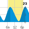 East Rutherford tide chart for Saturday, March 23, 2024