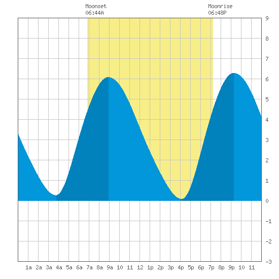 East Rutherford tide chart for Sunday, March 24, 2024