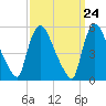 East Rutherford tide chart for Sunday, March 24, 2024