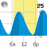 East Rutherford tide chart for Monday, March 25, 2024