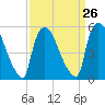 East Rutherford tide chart for Tuesday, March 26, 2024