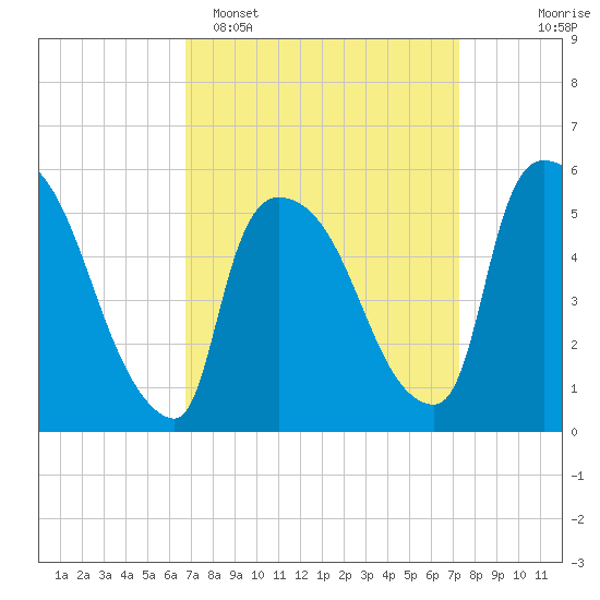 East Rutherford tide chart for Thursday, March 28, 2024