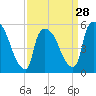 East Rutherford tide chart for Thursday, March 28, 2024