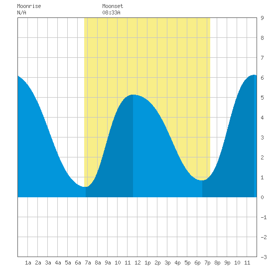 East Rutherford tide chart for Friday, March 29, 2024