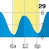 East Rutherford tide chart for Friday, March 29, 2024