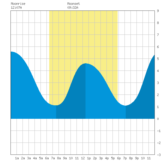East Rutherford tide chart for Saturday, March 2, 2024