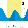 East Rutherford tide chart for Saturday, March 2, 2024