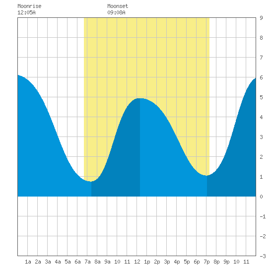East Rutherford tide chart for Saturday, March 30, 2024