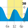 East Rutherford tide chart for Saturday, March 30, 2024