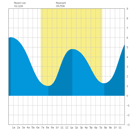 East Rutherford tide chart for Sunday, March 31, 2024