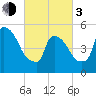East Rutherford tide chart for Sunday, March 3, 2024