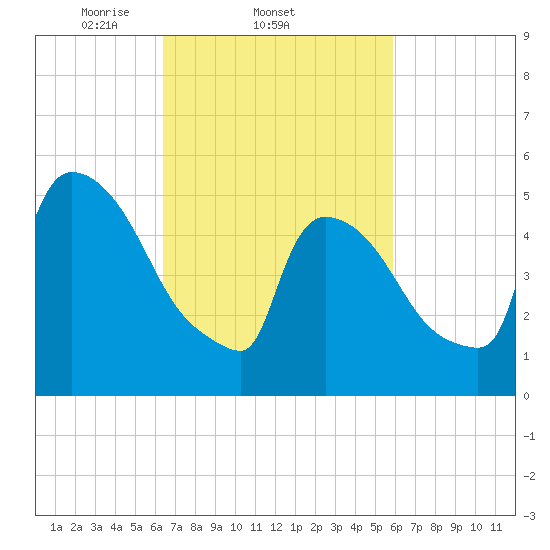 East Rutherford tide chart for Monday, March 4, 2024
