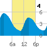East Rutherford tide chart for Monday, March 4, 2024