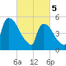 East Rutherford tide chart for Tuesday, March 5, 2024