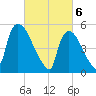 East Rutherford tide chart for Wednesday, March 6, 2024